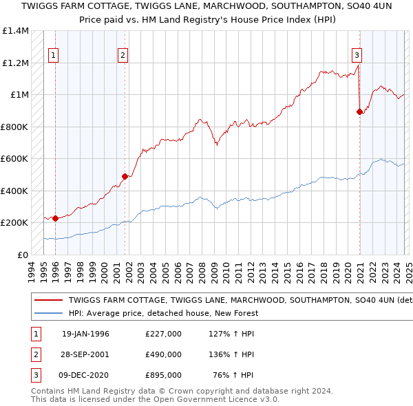 TWIGGS FARM COTTAGE, TWIGGS LANE, MARCHWOOD, SOUTHAMPTON, SO40 4UN: Price paid vs HM Land Registry's House Price Index