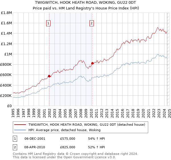 TWIGWITCH, HOOK HEATH ROAD, WOKING, GU22 0DT: Price paid vs HM Land Registry's House Price Index