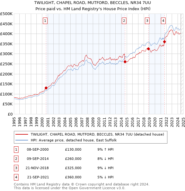 TWILIGHT, CHAPEL ROAD, MUTFORD, BECCLES, NR34 7UU: Price paid vs HM Land Registry's House Price Index