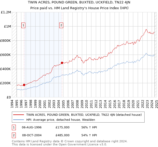 TWIN ACRES, POUND GREEN, BUXTED, UCKFIELD, TN22 4JN: Price paid vs HM Land Registry's House Price Index