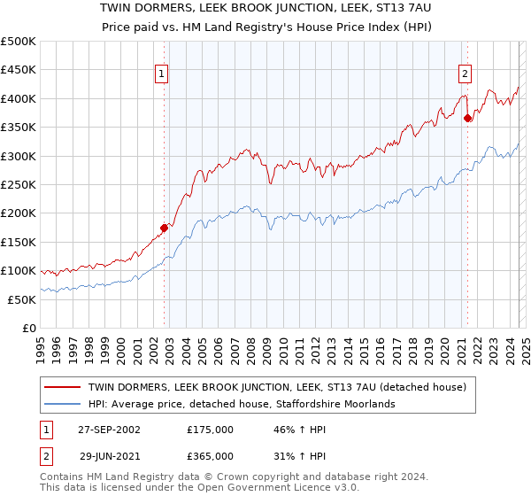 TWIN DORMERS, LEEK BROOK JUNCTION, LEEK, ST13 7AU: Price paid vs HM Land Registry's House Price Index