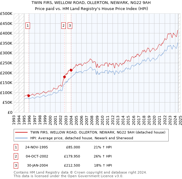 TWIN FIRS, WELLOW ROAD, OLLERTON, NEWARK, NG22 9AH: Price paid vs HM Land Registry's House Price Index