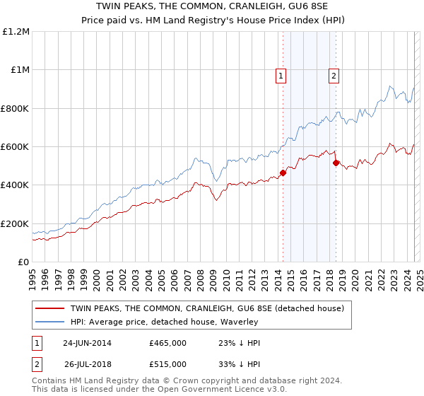 TWIN PEAKS, THE COMMON, CRANLEIGH, GU6 8SE: Price paid vs HM Land Registry's House Price Index