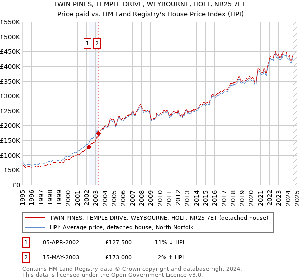 TWIN PINES, TEMPLE DRIVE, WEYBOURNE, HOLT, NR25 7ET: Price paid vs HM Land Registry's House Price Index