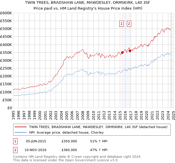 TWIN TREES, BRADSHAW LANE, MAWDESLEY, ORMSKIRK, L40 3SF: Price paid vs HM Land Registry's House Price Index