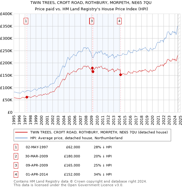 TWIN TREES, CROFT ROAD, ROTHBURY, MORPETH, NE65 7QU: Price paid vs HM Land Registry's House Price Index