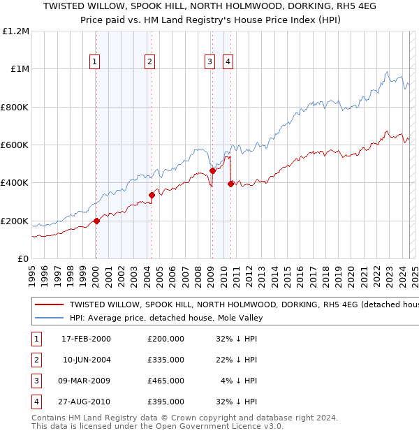 TWISTED WILLOW, SPOOK HILL, NORTH HOLMWOOD, DORKING, RH5 4EG: Price paid vs HM Land Registry's House Price Index