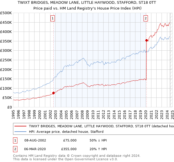 TWIXT BRIDGES, MEADOW LANE, LITTLE HAYWOOD, STAFFORD, ST18 0TT: Price paid vs HM Land Registry's House Price Index