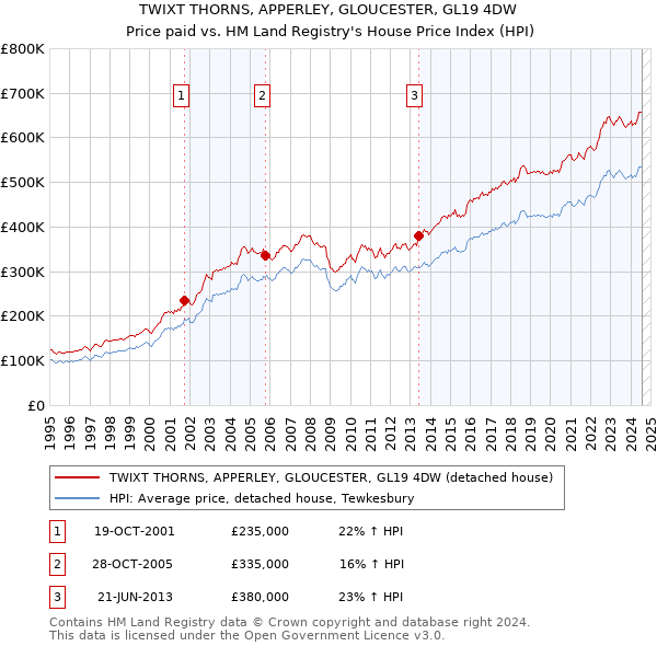 TWIXT THORNS, APPERLEY, GLOUCESTER, GL19 4DW: Price paid vs HM Land Registry's House Price Index