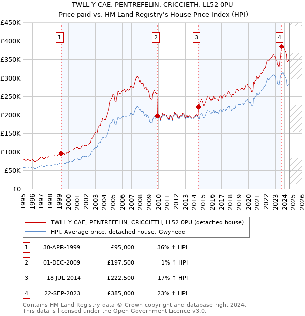 TWLL Y CAE, PENTREFELIN, CRICCIETH, LL52 0PU: Price paid vs HM Land Registry's House Price Index