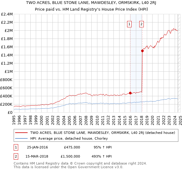 TWO ACRES, BLUE STONE LANE, MAWDESLEY, ORMSKIRK, L40 2RJ: Price paid vs HM Land Registry's House Price Index