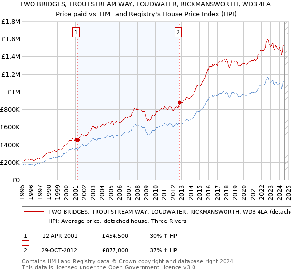 TWO BRIDGES, TROUTSTREAM WAY, LOUDWATER, RICKMANSWORTH, WD3 4LA: Price paid vs HM Land Registry's House Price Index