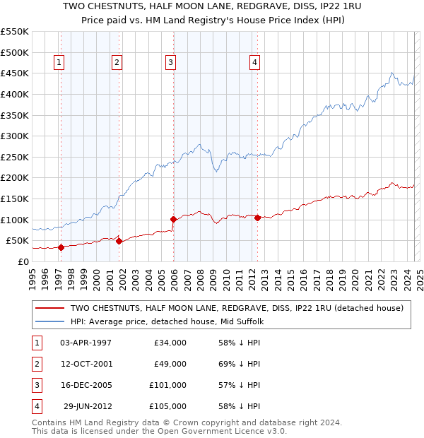 TWO CHESTNUTS, HALF MOON LANE, REDGRAVE, DISS, IP22 1RU: Price paid vs HM Land Registry's House Price Index