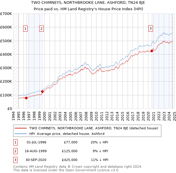 TWO CHIMNEYS, NORTHBROOKE LANE, ASHFORD, TN24 8JE: Price paid vs HM Land Registry's House Price Index