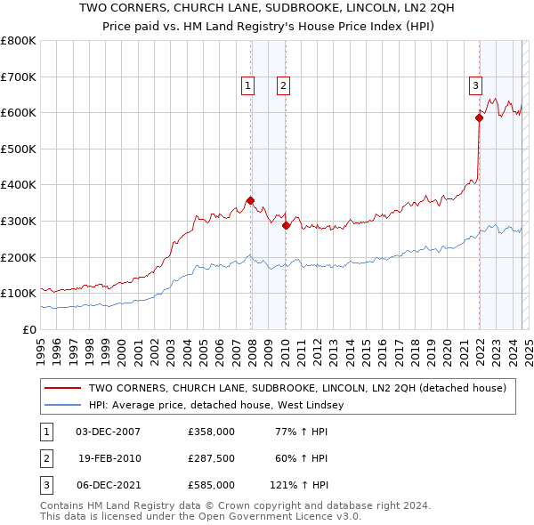 TWO CORNERS, CHURCH LANE, SUDBROOKE, LINCOLN, LN2 2QH: Price paid vs HM Land Registry's House Price Index