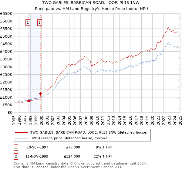 TWO GABLES, BARBICAN ROAD, LOOE, PL13 1NW: Price paid vs HM Land Registry's House Price Index