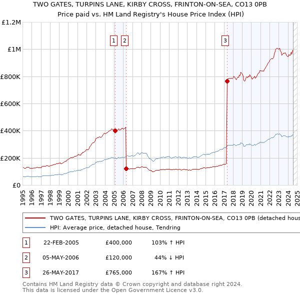 TWO GATES, TURPINS LANE, KIRBY CROSS, FRINTON-ON-SEA, CO13 0PB: Price paid vs HM Land Registry's House Price Index