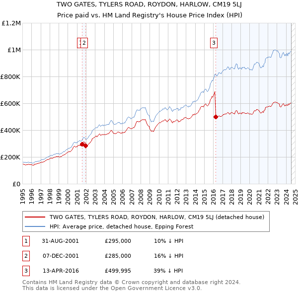 TWO GATES, TYLERS ROAD, ROYDON, HARLOW, CM19 5LJ: Price paid vs HM Land Registry's House Price Index