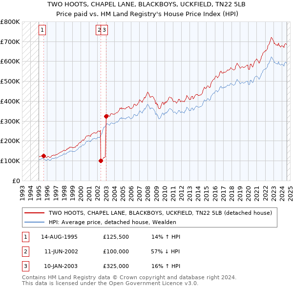 TWO HOOTS, CHAPEL LANE, BLACKBOYS, UCKFIELD, TN22 5LB: Price paid vs HM Land Registry's House Price Index