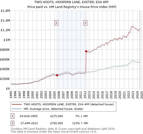 TWO HOOTS, HOOPERN LANE, EXETER, EX4 4PP: Price paid vs HM Land Registry's House Price Index