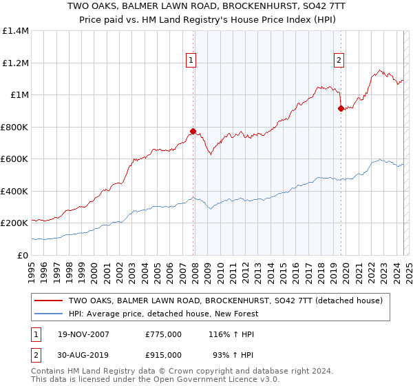 TWO OAKS, BALMER LAWN ROAD, BROCKENHURST, SO42 7TT: Price paid vs HM Land Registry's House Price Index