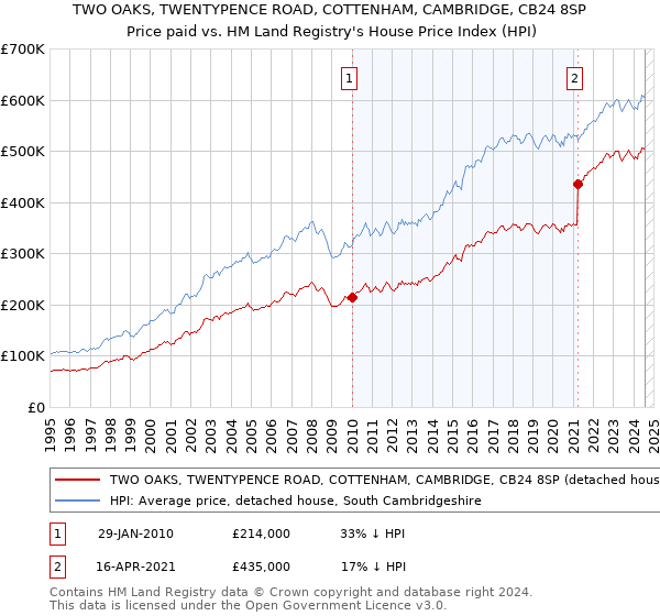 TWO OAKS, TWENTYPENCE ROAD, COTTENHAM, CAMBRIDGE, CB24 8SP: Price paid vs HM Land Registry's House Price Index