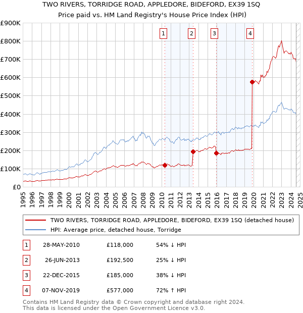 TWO RIVERS, TORRIDGE ROAD, APPLEDORE, BIDEFORD, EX39 1SQ: Price paid vs HM Land Registry's House Price Index