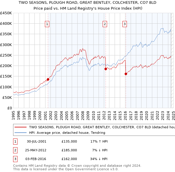 TWO SEASONS, PLOUGH ROAD, GREAT BENTLEY, COLCHESTER, CO7 8LD: Price paid vs HM Land Registry's House Price Index