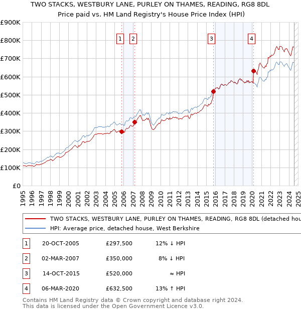 TWO STACKS, WESTBURY LANE, PURLEY ON THAMES, READING, RG8 8DL: Price paid vs HM Land Registry's House Price Index