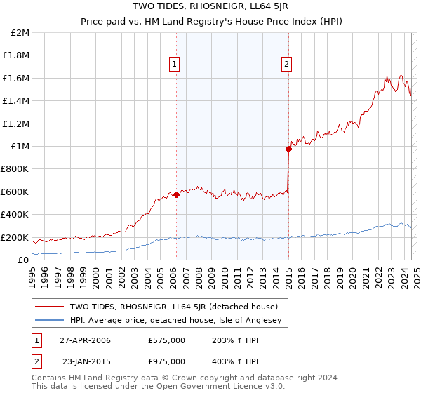 TWO TIDES, RHOSNEIGR, LL64 5JR: Price paid vs HM Land Registry's House Price Index