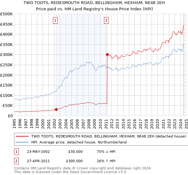 TWO TOOTS, REDESMOUTH ROAD, BELLINGHAM, HEXHAM, NE48 2EH: Price paid vs HM Land Registry's House Price Index