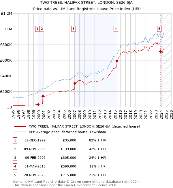 TWO TREES, HALIFAX STREET, LONDON, SE26 6JA: Price paid vs HM Land Registry's House Price Index