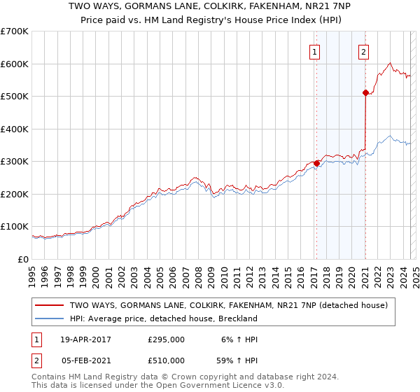 TWO WAYS, GORMANS LANE, COLKIRK, FAKENHAM, NR21 7NP: Price paid vs HM Land Registry's House Price Index