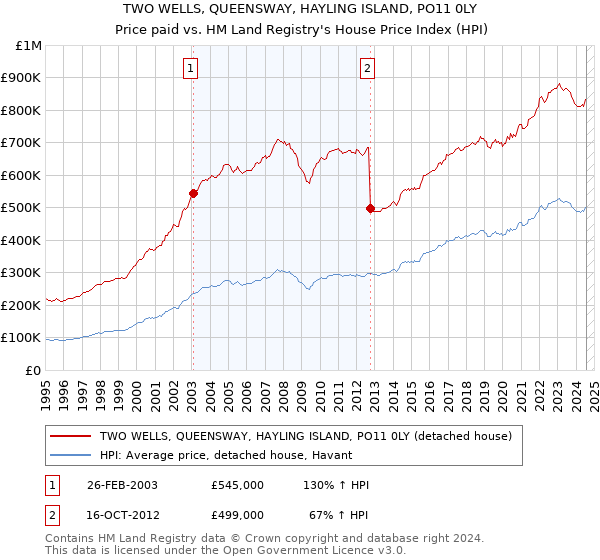 TWO WELLS, QUEENSWAY, HAYLING ISLAND, PO11 0LY: Price paid vs HM Land Registry's House Price Index