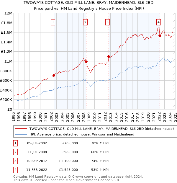 TWOWAYS COTTAGE, OLD MILL LANE, BRAY, MAIDENHEAD, SL6 2BD: Price paid vs HM Land Registry's House Price Index