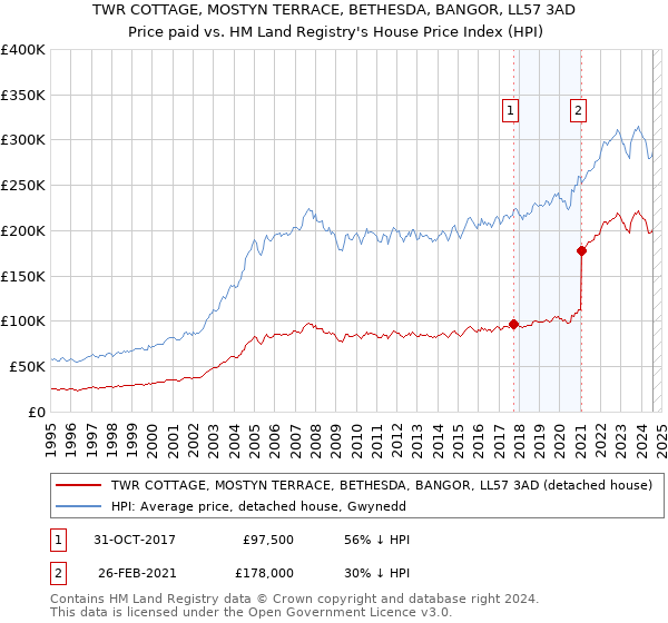 TWR COTTAGE, MOSTYN TERRACE, BETHESDA, BANGOR, LL57 3AD: Price paid vs HM Land Registry's House Price Index