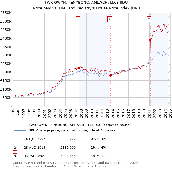 TWR GWYN, PENYBONC, AMLWCH, LL68 9DU: Price paid vs HM Land Registry's House Price Index