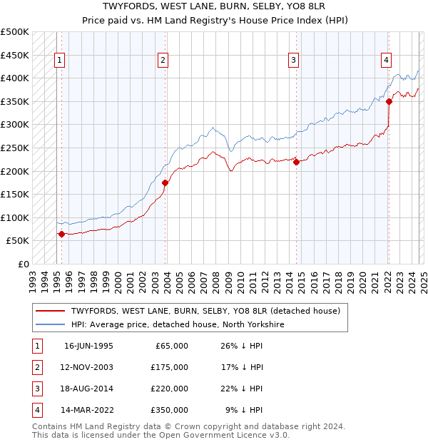 TWYFORDS, WEST LANE, BURN, SELBY, YO8 8LR: Price paid vs HM Land Registry's House Price Index