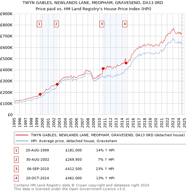 TWYN GABLES, NEWLANDS LANE, MEOPHAM, GRAVESEND, DA13 0RD: Price paid vs HM Land Registry's House Price Index