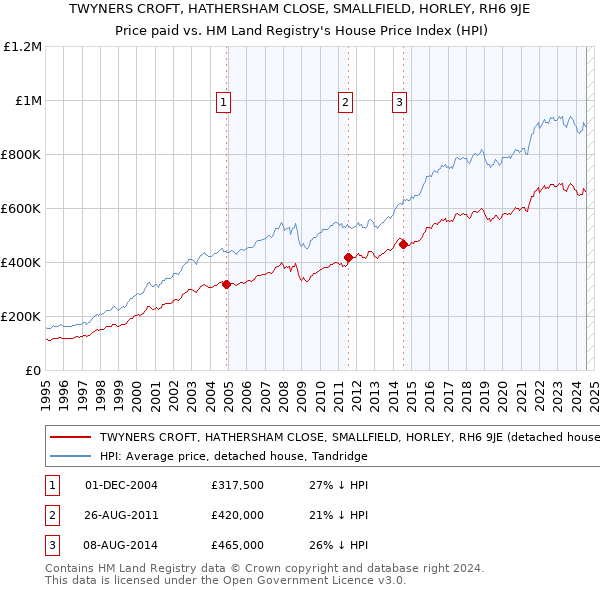 TWYNERS CROFT, HATHERSHAM CLOSE, SMALLFIELD, HORLEY, RH6 9JE: Price paid vs HM Land Registry's House Price Index