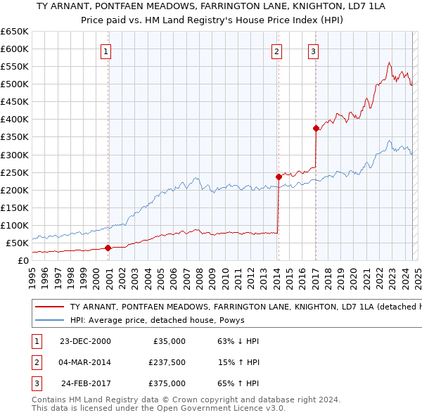 TY ARNANT, PONTFAEN MEADOWS, FARRINGTON LANE, KNIGHTON, LD7 1LA: Price paid vs HM Land Registry's House Price Index