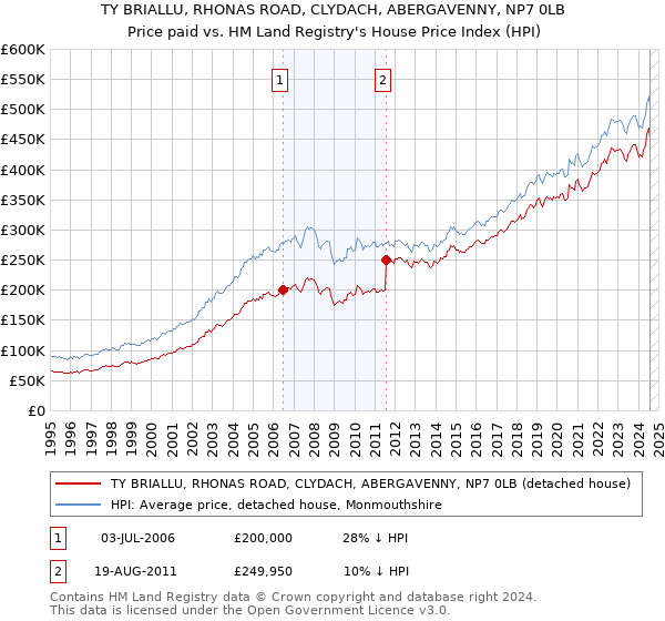 TY BRIALLU, RHONAS ROAD, CLYDACH, ABERGAVENNY, NP7 0LB: Price paid vs HM Land Registry's House Price Index