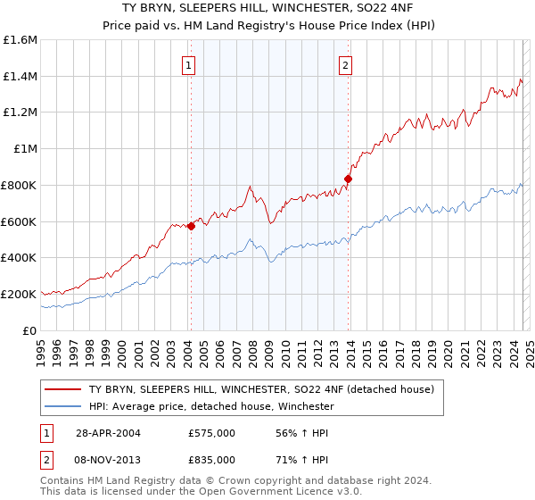 TY BRYN, SLEEPERS HILL, WINCHESTER, SO22 4NF: Price paid vs HM Land Registry's House Price Index