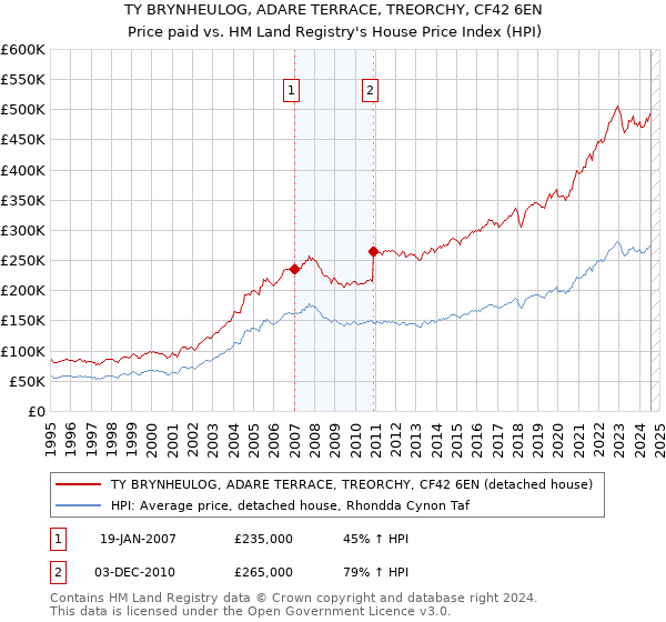 TY BRYNHEULOG, ADARE TERRACE, TREORCHY, CF42 6EN: Price paid vs HM Land Registry's House Price Index