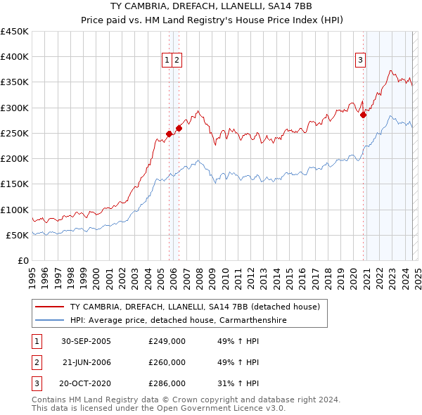 TY CAMBRIA, DREFACH, LLANELLI, SA14 7BB: Price paid vs HM Land Registry's House Price Index