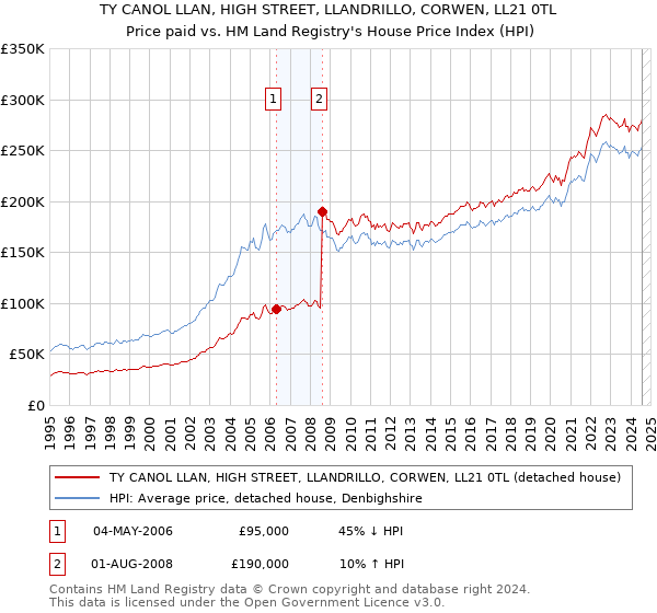 TY CANOL LLAN, HIGH STREET, LLANDRILLO, CORWEN, LL21 0TL: Price paid vs HM Land Registry's House Price Index