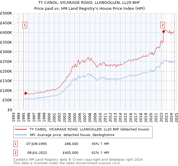 TY CANOL, VICARAGE ROAD, LLANGOLLEN, LL20 8HF: Price paid vs HM Land Registry's House Price Index