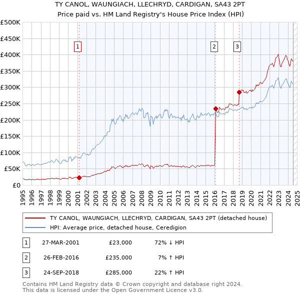 TY CANOL, WAUNGIACH, LLECHRYD, CARDIGAN, SA43 2PT: Price paid vs HM Land Registry's House Price Index