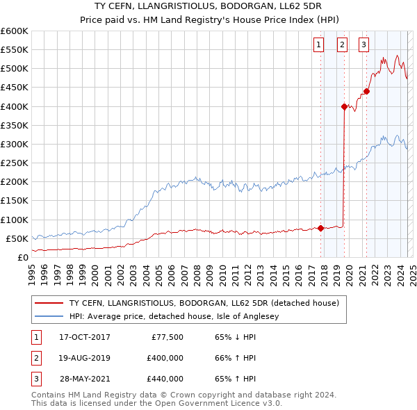 TY CEFN, LLANGRISTIOLUS, BODORGAN, LL62 5DR: Price paid vs HM Land Registry's House Price Index