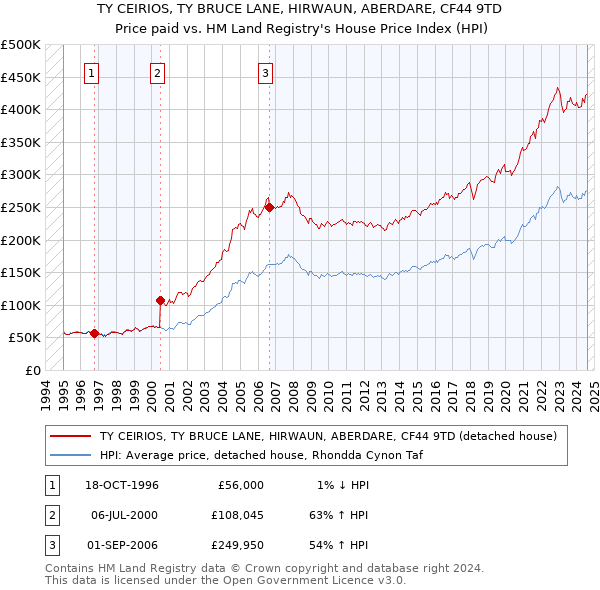 TY CEIRIOS, TY BRUCE LANE, HIRWAUN, ABERDARE, CF44 9TD: Price paid vs HM Land Registry's House Price Index